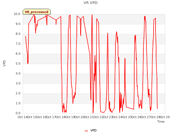 plot of VR VPD