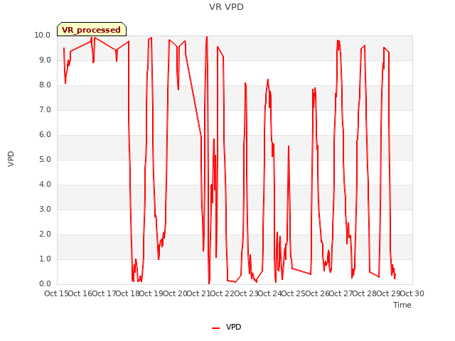 plot of VR VPD
