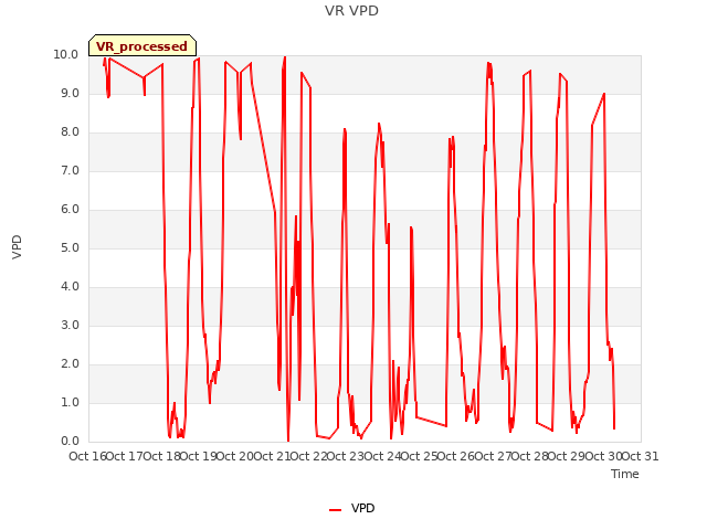 plot of VR VPD