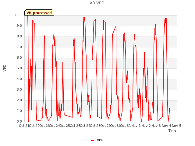 plot of VR VPD