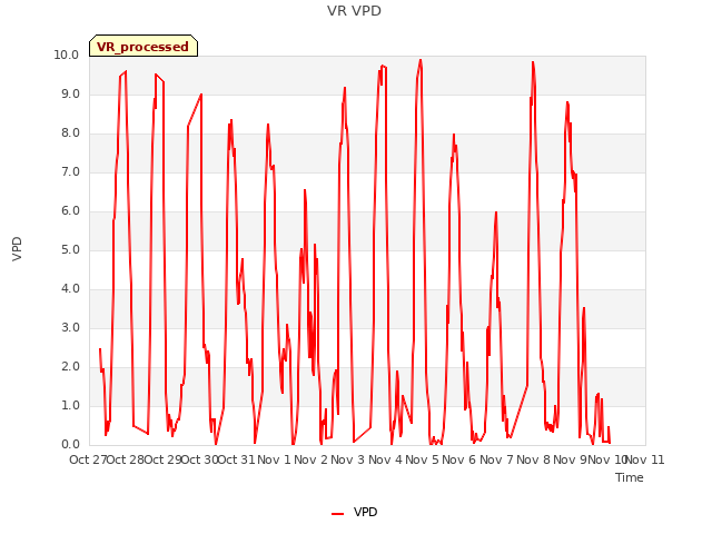 plot of VR VPD