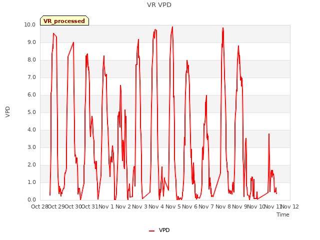 plot of VR VPD