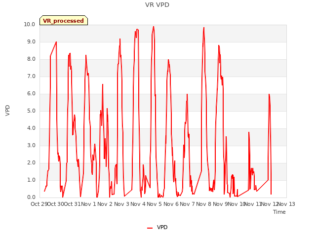 plot of VR VPD