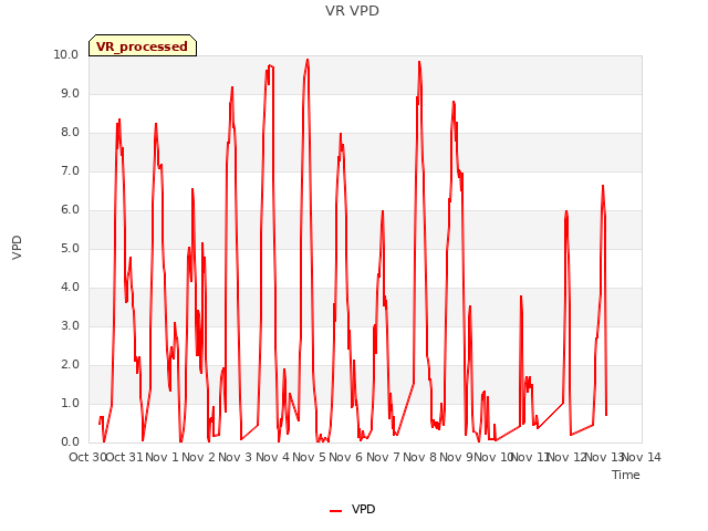 plot of VR VPD