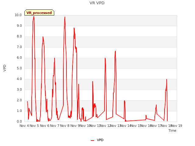 plot of VR VPD