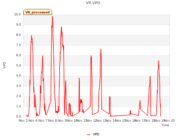 plot of VR VPD