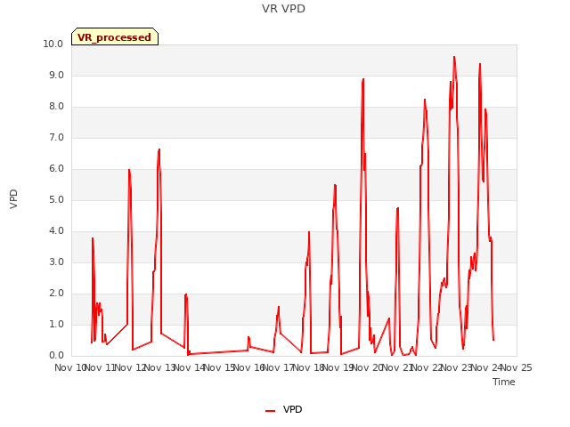 plot of VR VPD