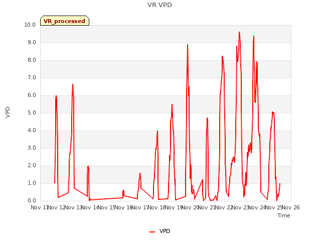 plot of VR VPD