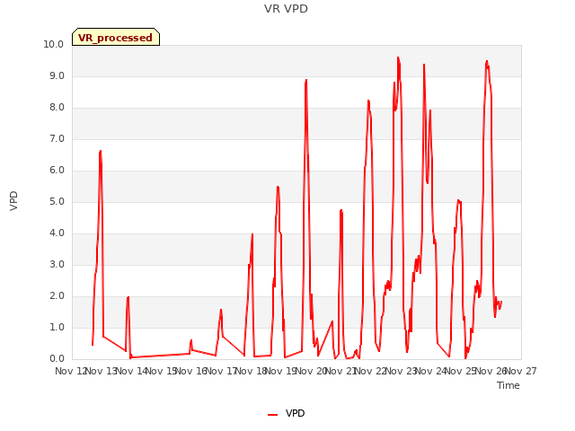 plot of VR VPD