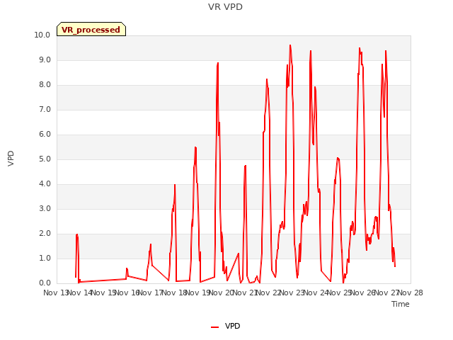 plot of VR VPD