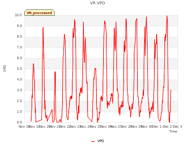 plot of VR VPD