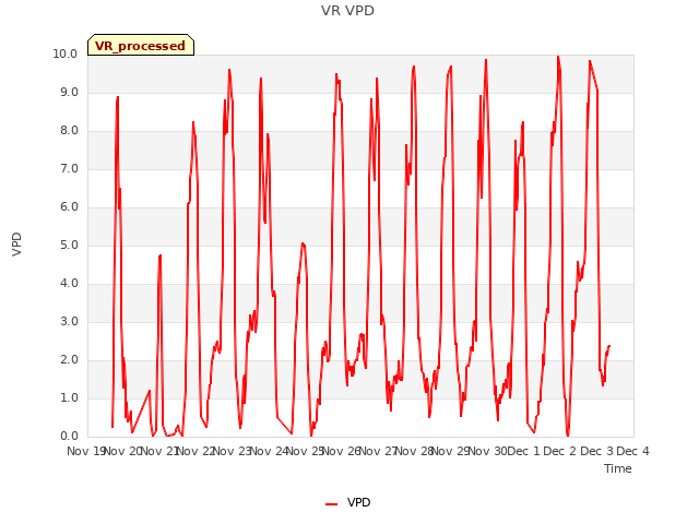 plot of VR VPD