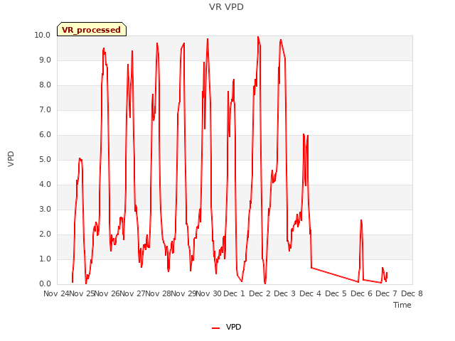 plot of VR VPD