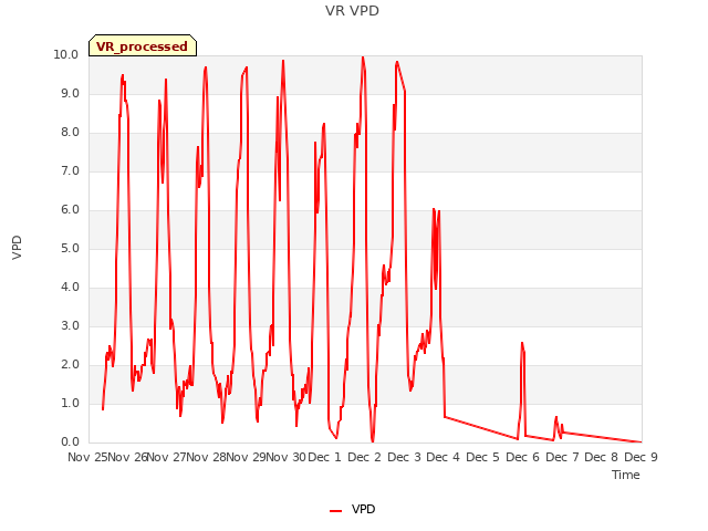 plot of VR VPD