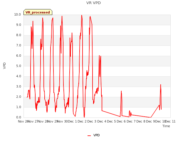 plot of VR VPD