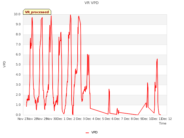 plot of VR VPD