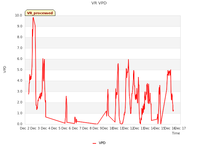 plot of VR VPD