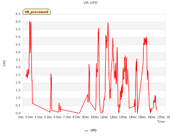 plot of VR VPD