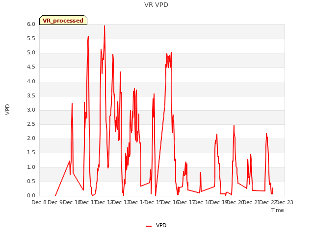 plot of VR VPD