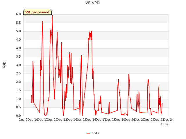 plot of VR VPD