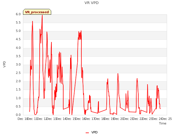 plot of VR VPD