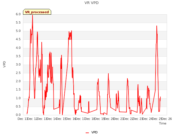 plot of VR VPD