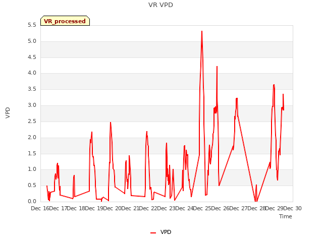 plot of VR VPD