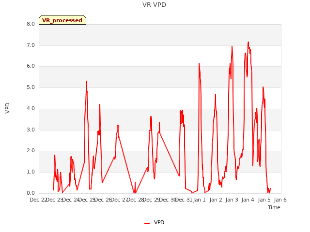 plot of VR VPD