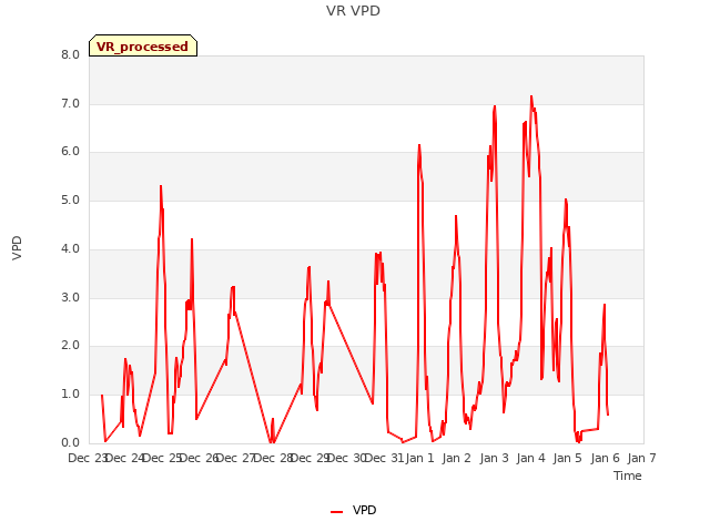 plot of VR VPD