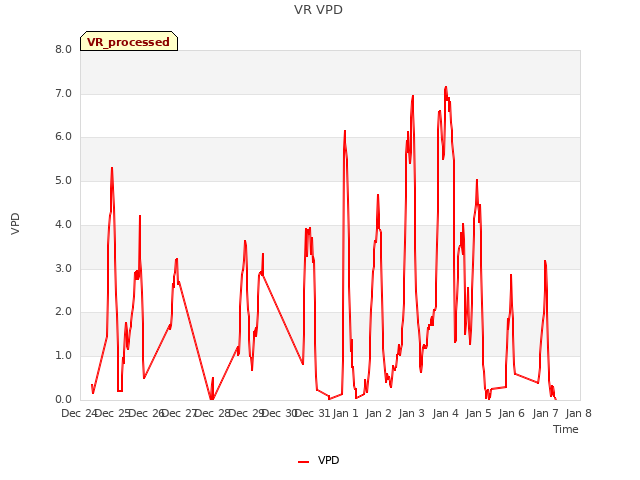 plot of VR VPD