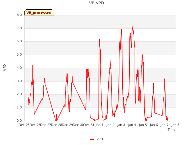 plot of VR VPD