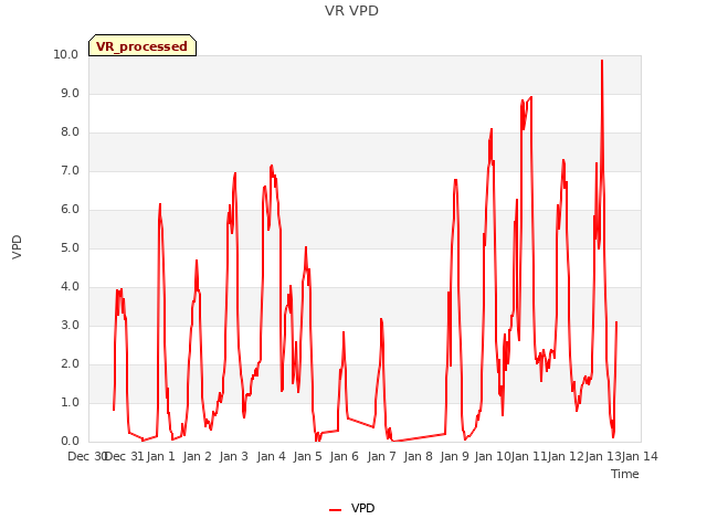 plot of VR VPD