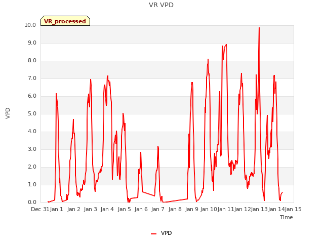 plot of VR VPD