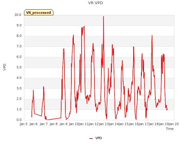 plot of VR VPD