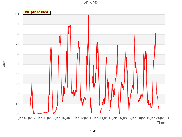 plot of VR VPD