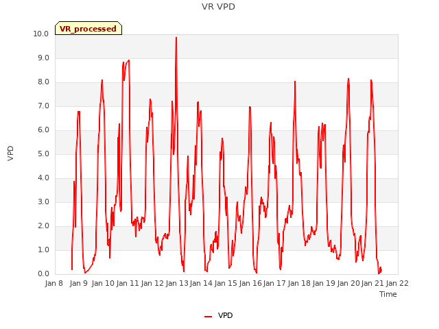 plot of VR VPD