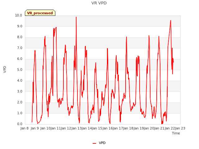 plot of VR VPD