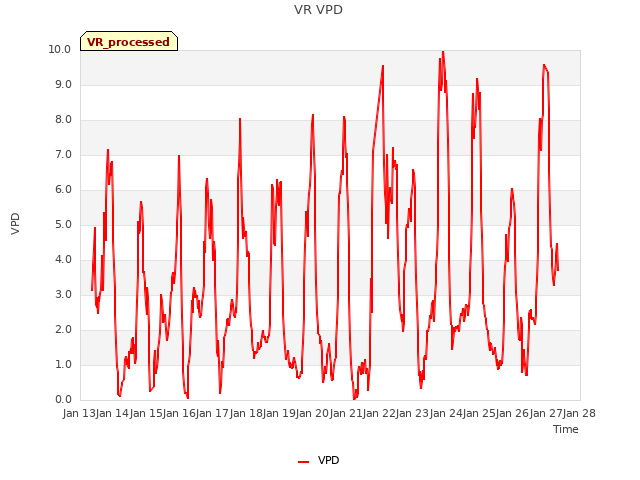 plot of VR VPD