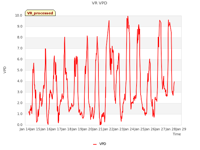 plot of VR VPD