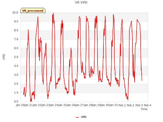 plot of VR VPD