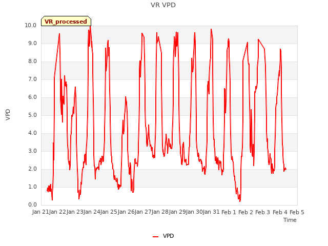 plot of VR VPD