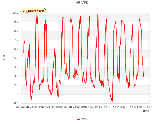 plot of VR VPD