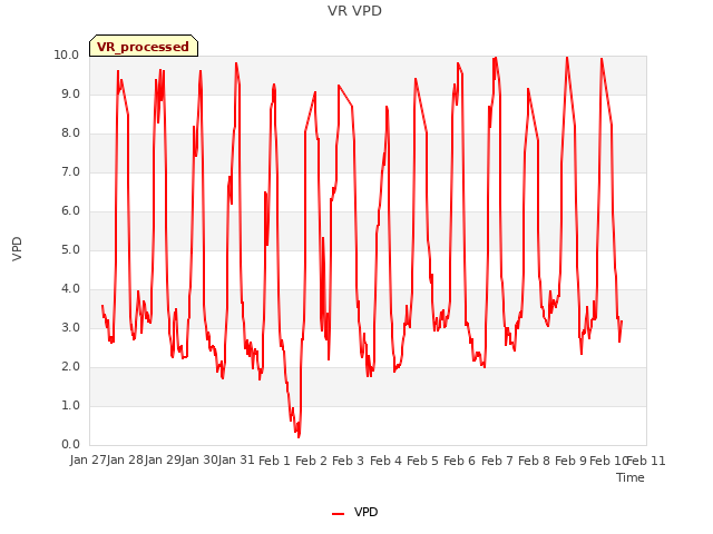 plot of VR VPD