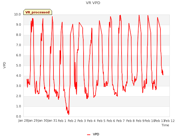 plot of VR VPD