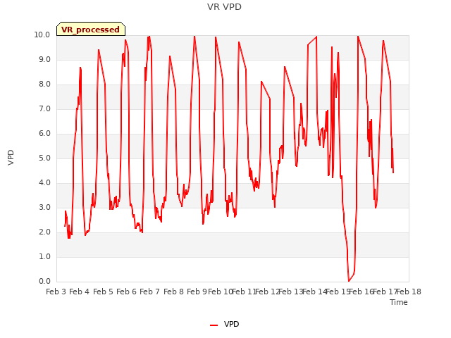 plot of VR VPD