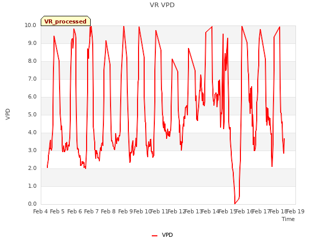 plot of VR VPD