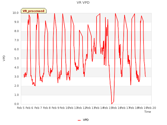 plot of VR VPD