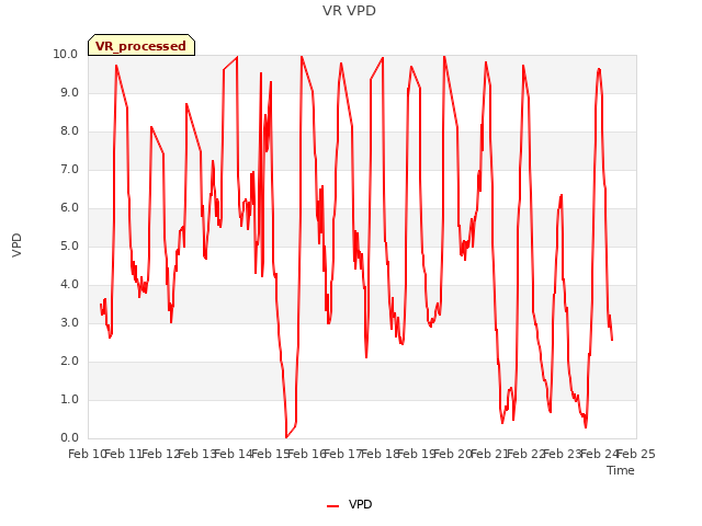 plot of VR VPD