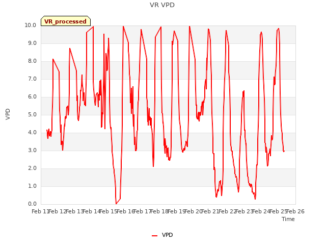 plot of VR VPD