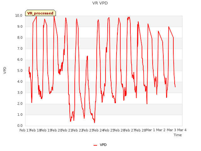 plot of VR VPD